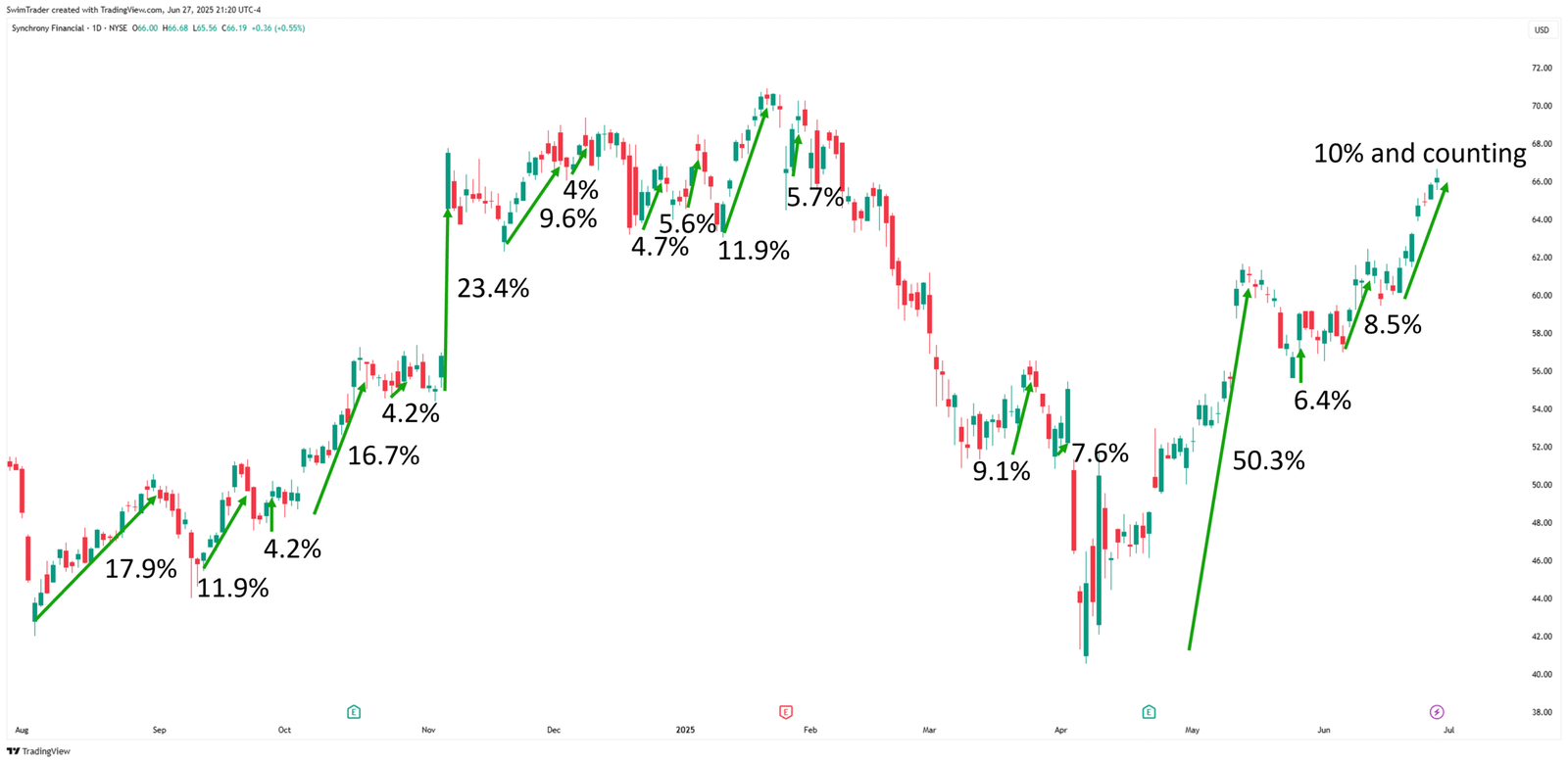 Synchrony Financial Explosive Up Moves