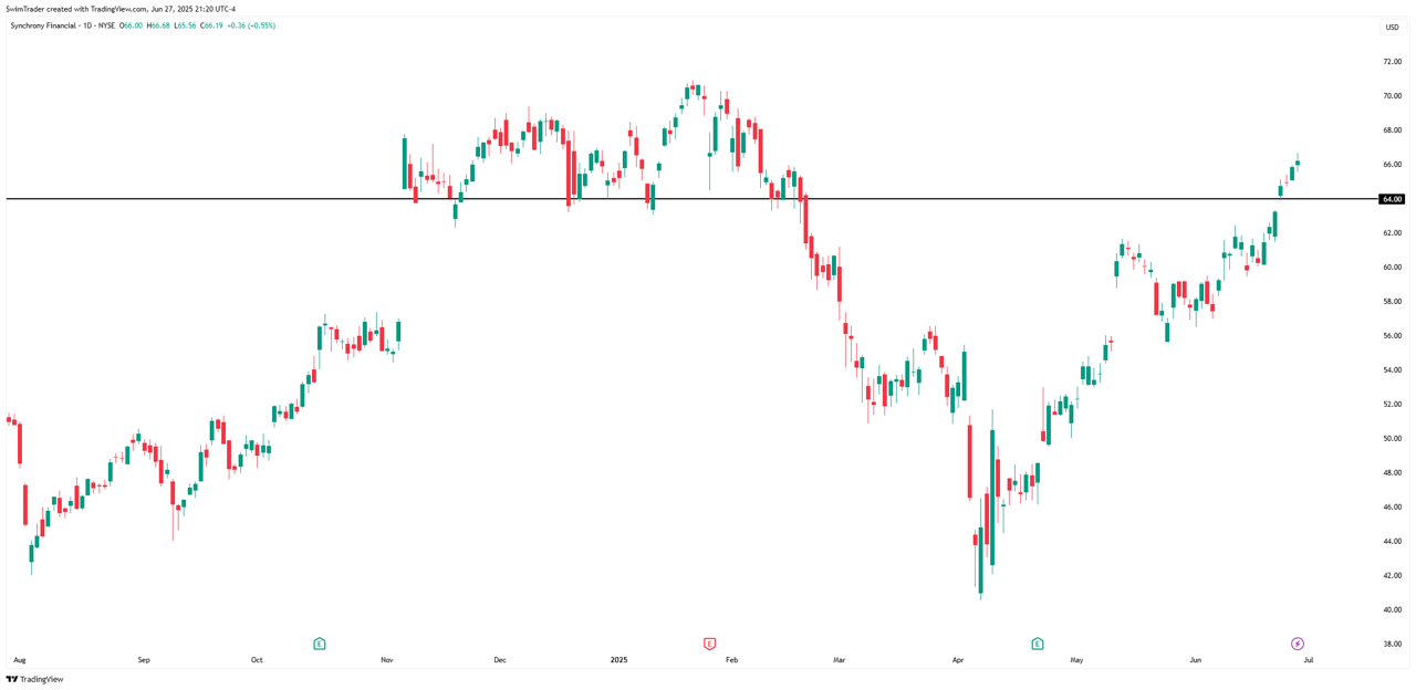 Synchrony Financial Key Price Levels