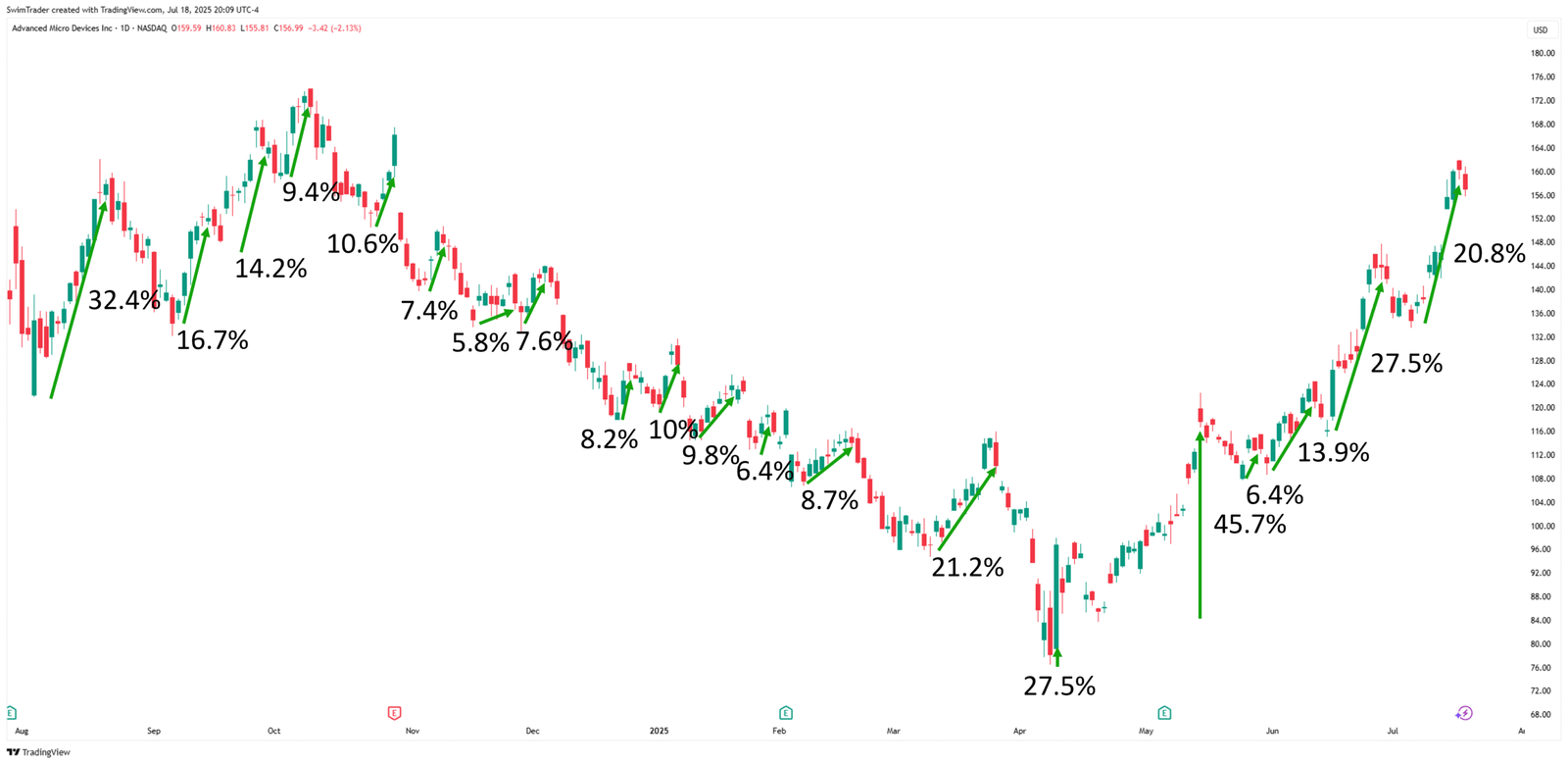 Advanced Micro Devices Explosive Up Moves