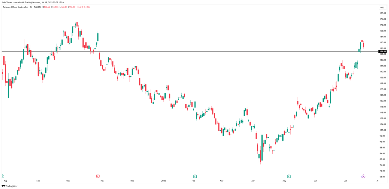 Advanced Micro Devices Key Price Levels