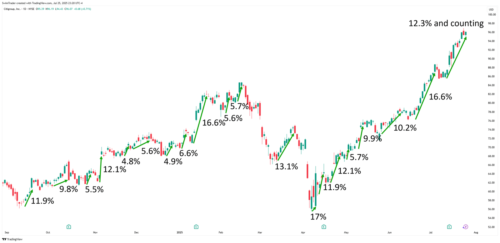 Citigroup Explosive Up Moves