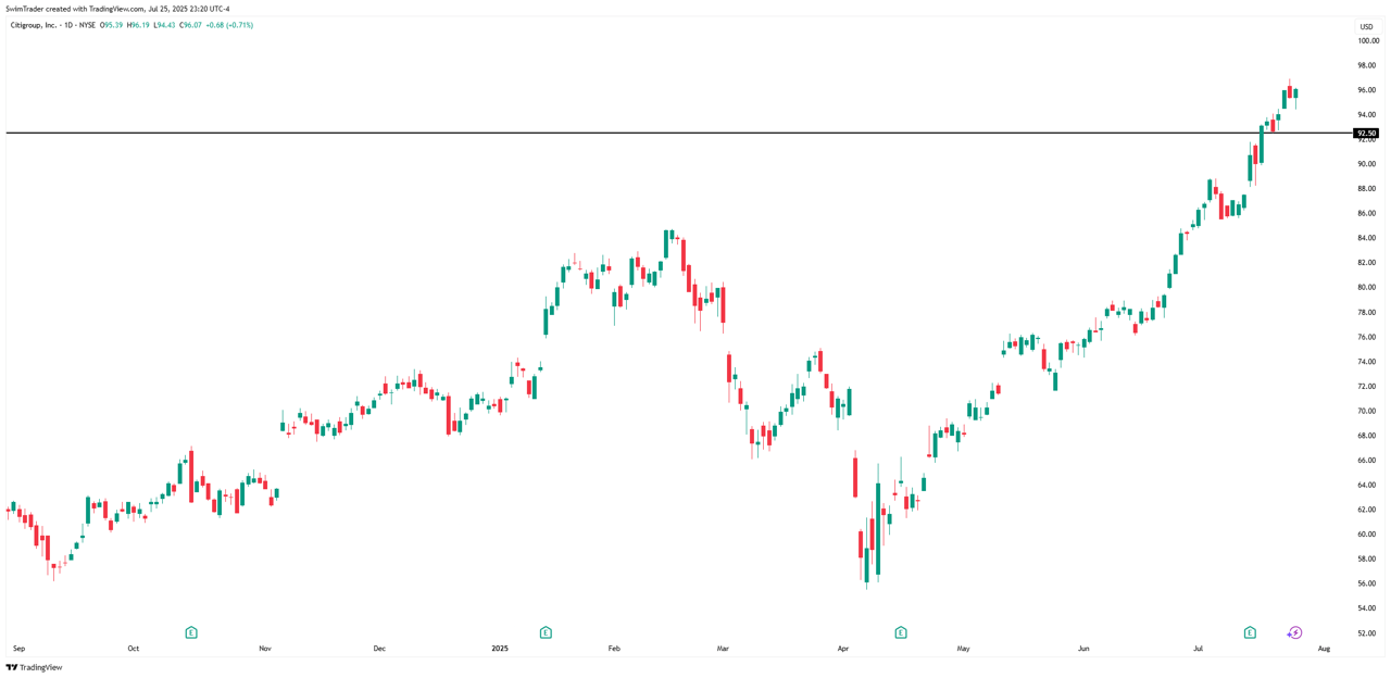 Citigroup Key Price Levels