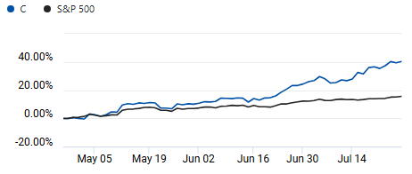 Comparison of S&P 500 and Citigroup
