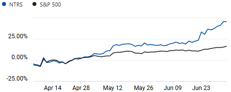 Comparison of S&P 500 and Northern Trust