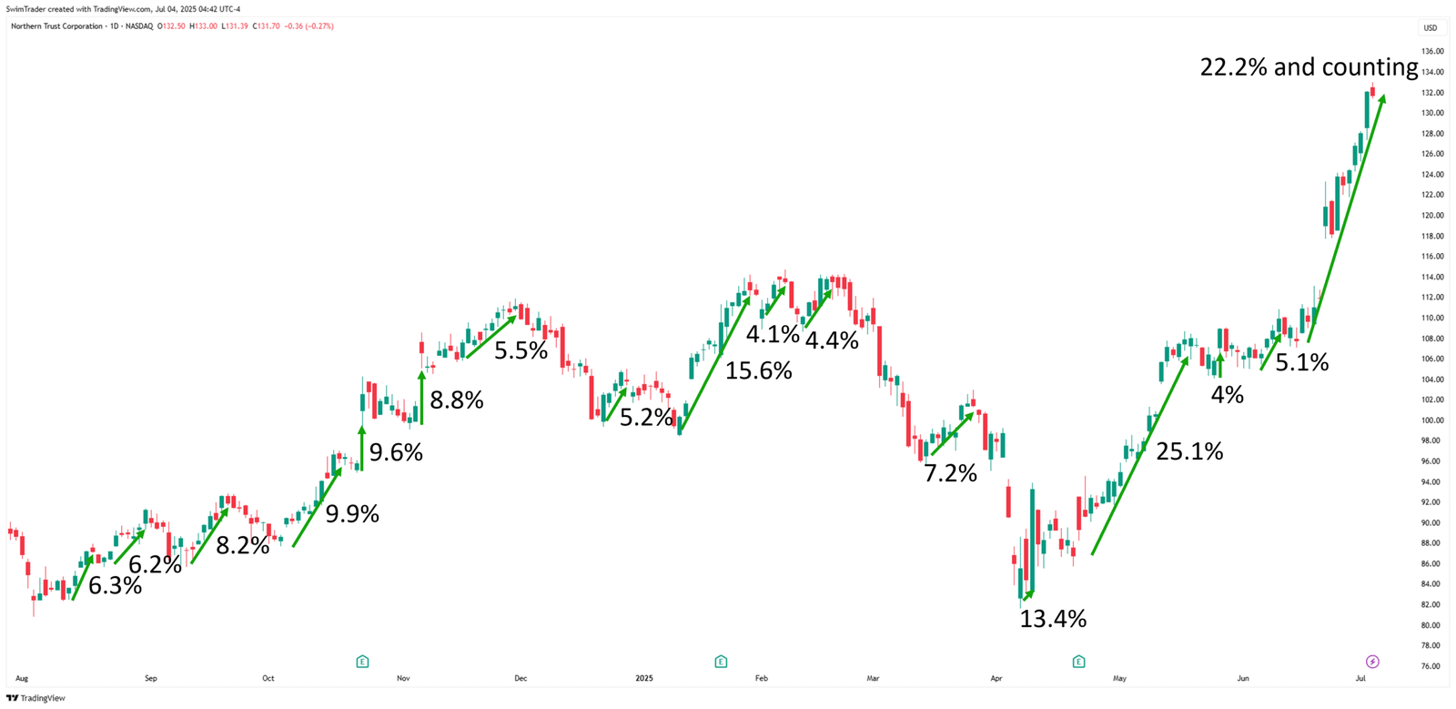 Northern Trust Explosive Up Moves