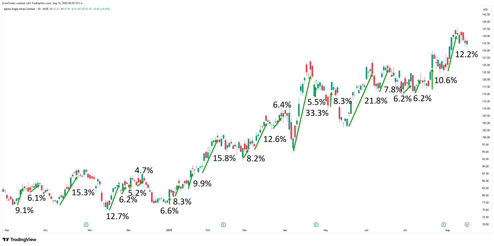 Agnico Eagle Mines Explosive Up Moves