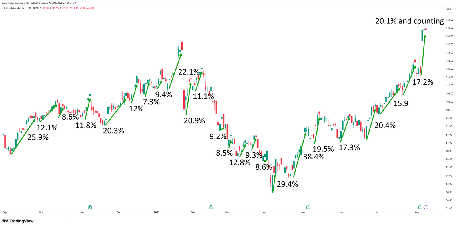 Arista Networks Explosive Up Moves