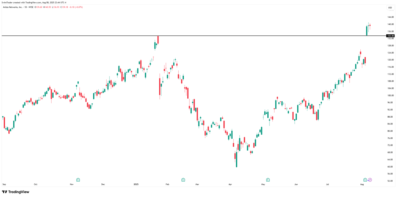 Arista Networks Key Price Levels