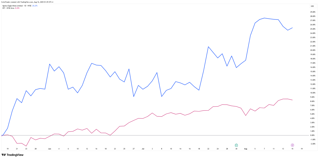 Comparison of S&P 500 and Agnico Eagle Mines