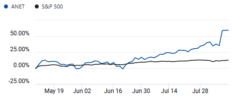 Comparison of S&P 500 and Arista Networks
