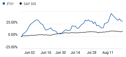 Comparison of S&P 500 and Etsy