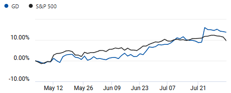 Comparison of S&P 500 and General Dynamics