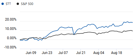 Comparison of S&P 500 and State Street