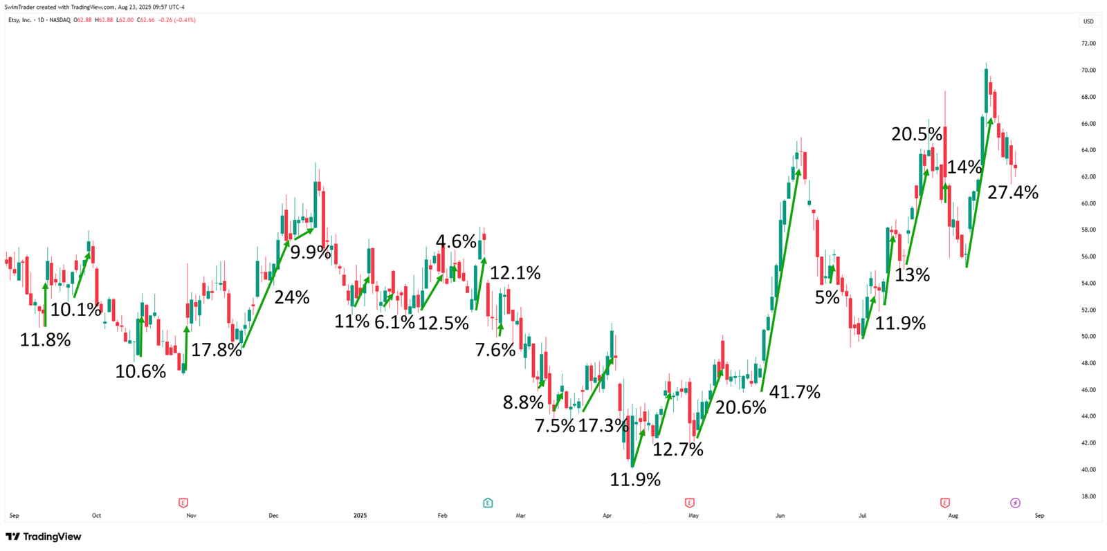 Etsy Explosive Up Moves