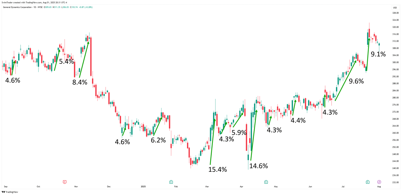 General Dynamics Explosive Up Moves