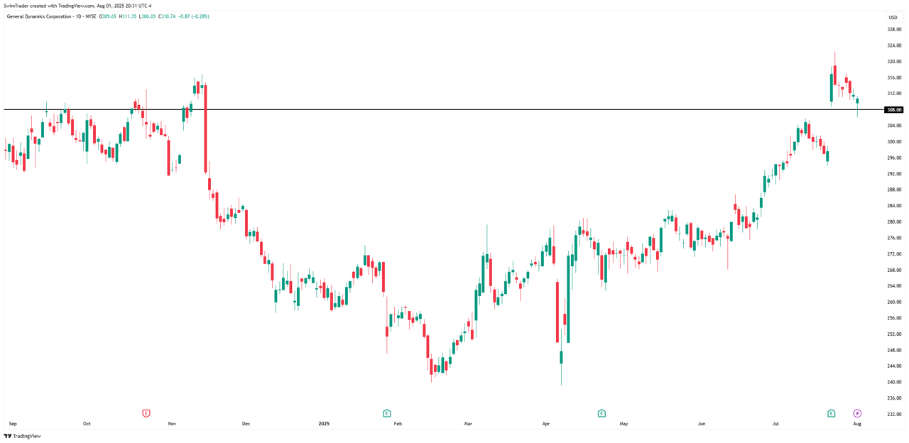 General Dynamics Key Price Levels