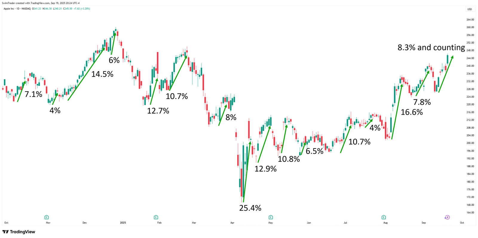 Apple Explosive Up Moves