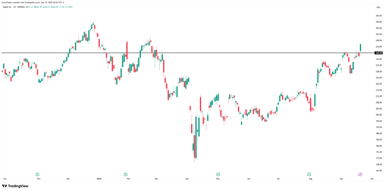 Apple Key Price Levels