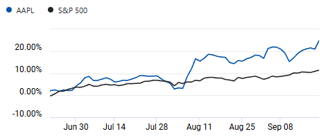 Comparison of S&P 500 and Apple