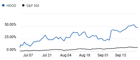 Comparison of S&P 500 and Robinhood Markets