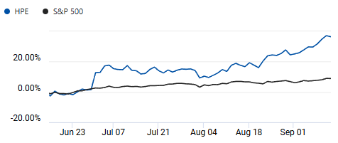 Comparison of S&P 500 and Hewlett Packard Enterprise