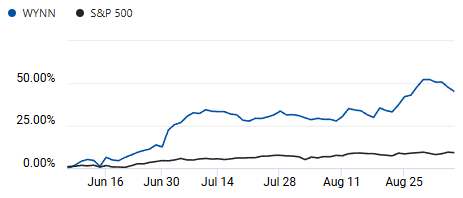 Comparison of S&P 500 and Wynn Resorts