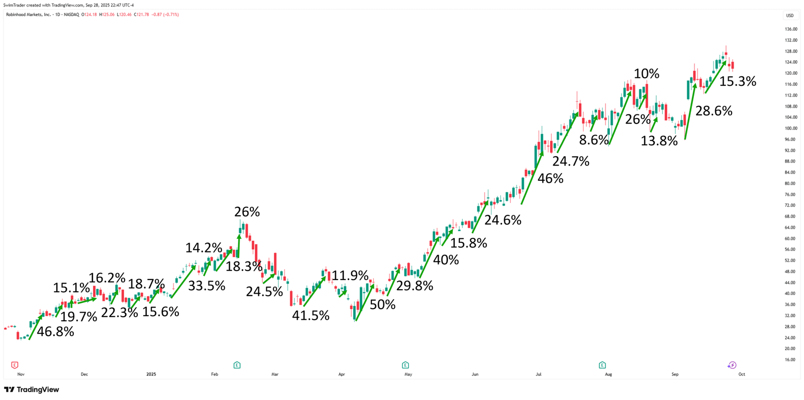 Robinhood Markets Explosive Up Moves