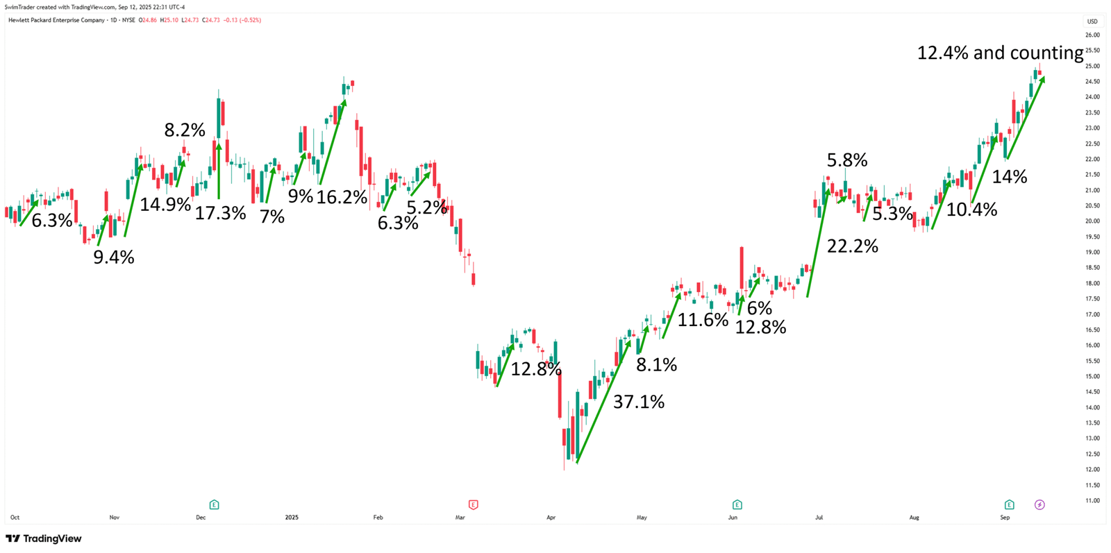 Hewlett Packard Enterprise Explosive Up Moves