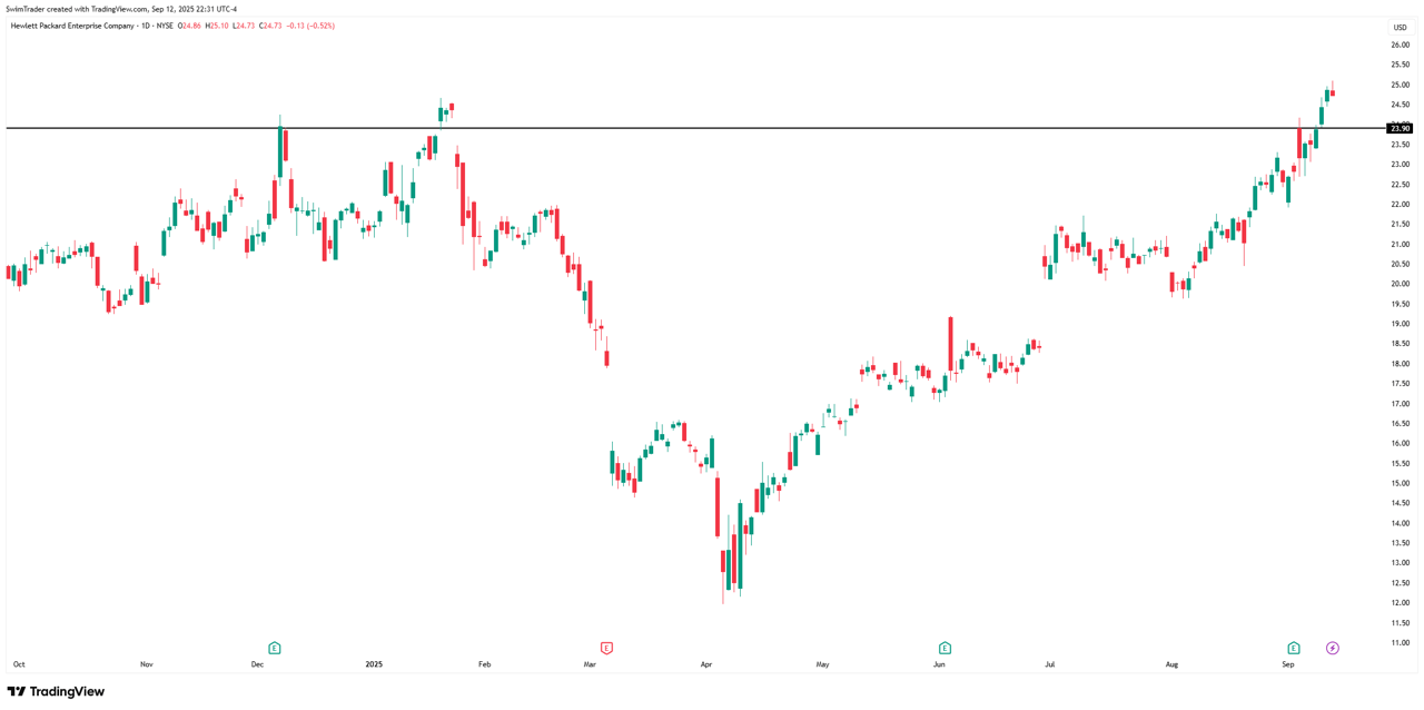 Hewlett Packard Enterprise Key Price Levels