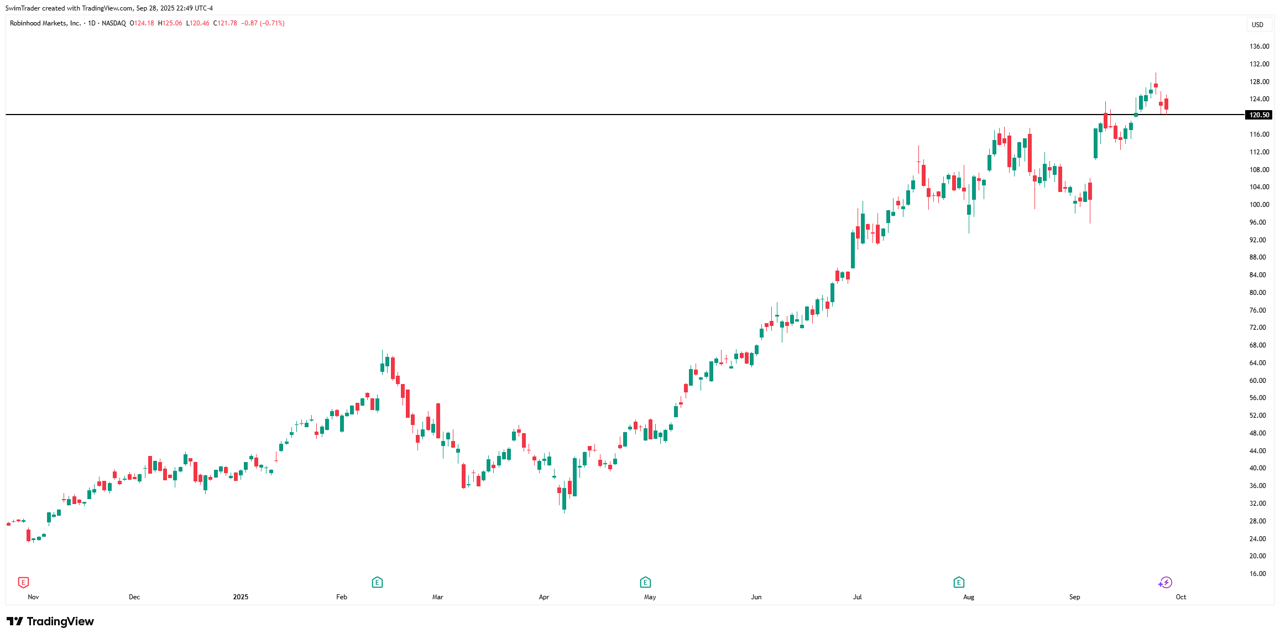 Robinhood Markets Key Price Levels