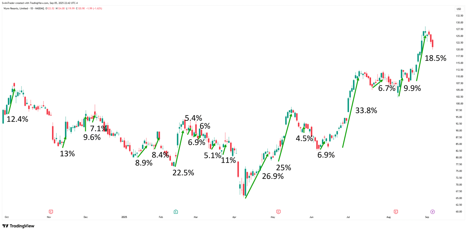 Wynn Resorts Explosive Up Moves