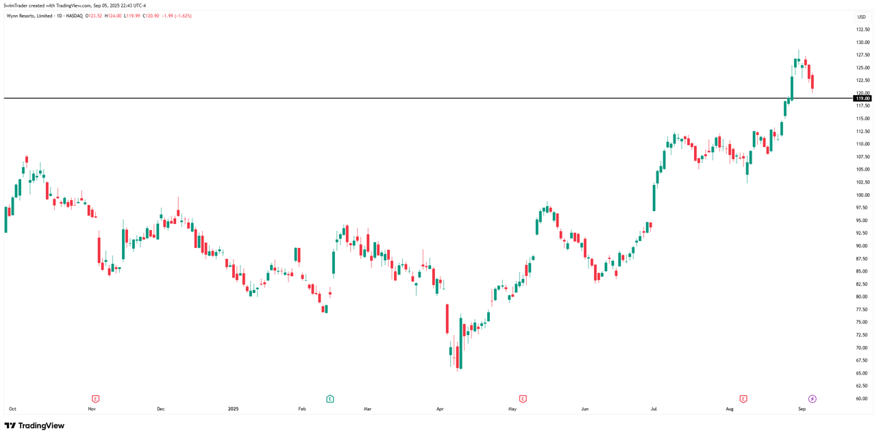 Wynn Resorts Key Price Levels