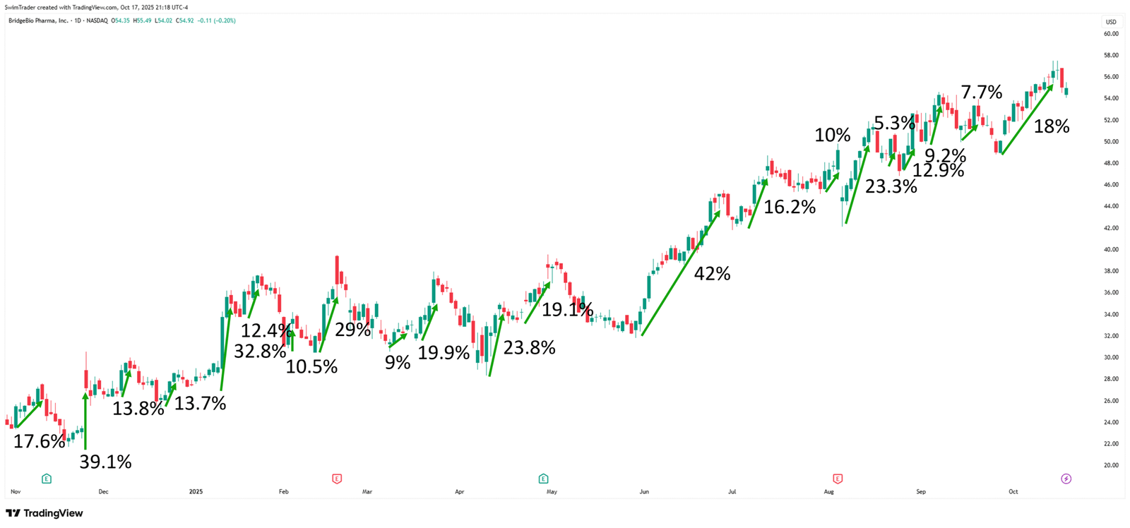 BridgeBio Explosive Up Moves