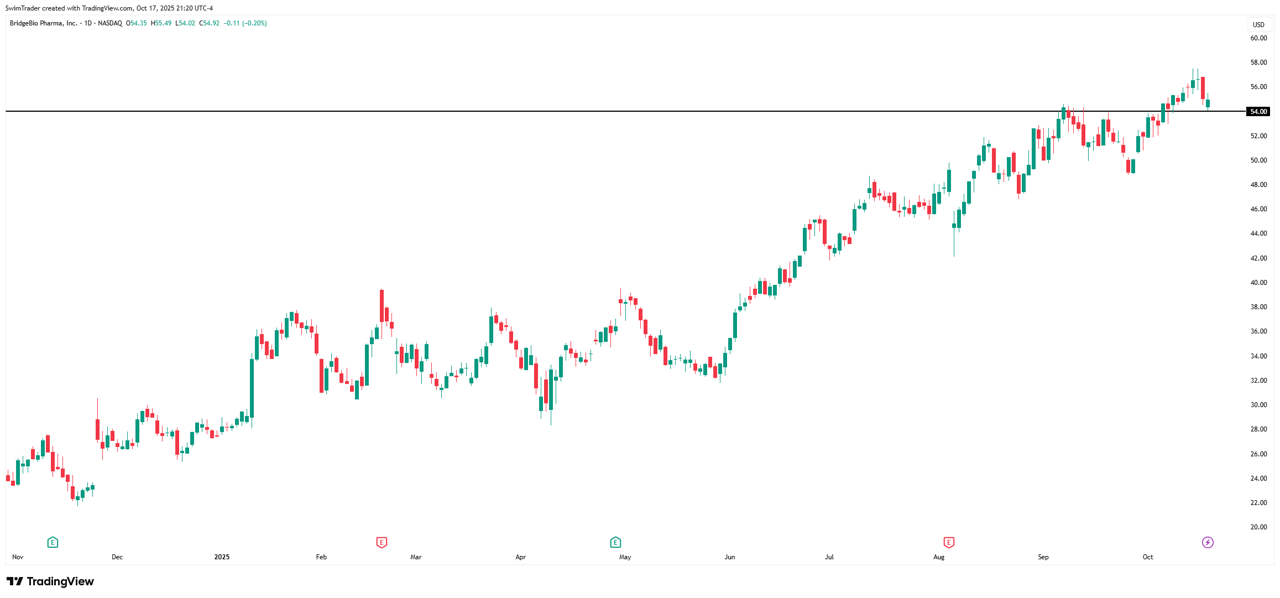 BridgeBio Key Price Levels