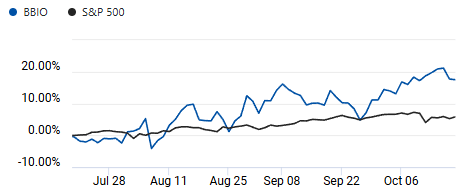 Comparison of S&P 500 and BridgeBio