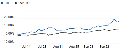 Comparison of S&P 500 and L3Harris