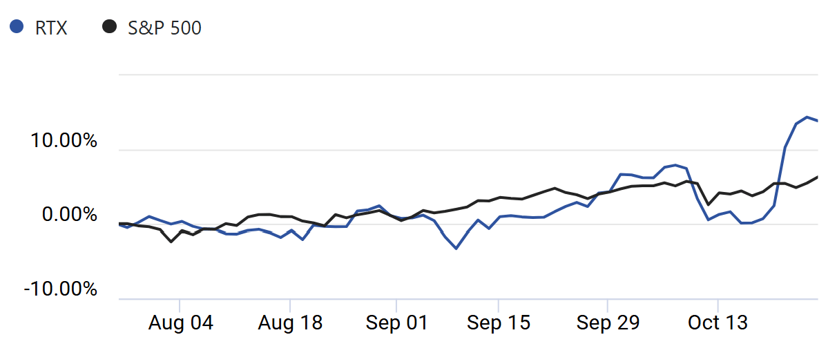Comparison of S&P 500 and RTX