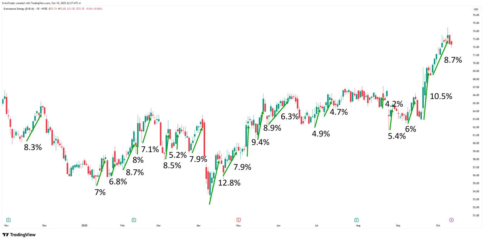 Eversource Energy Explosive Up Moves
