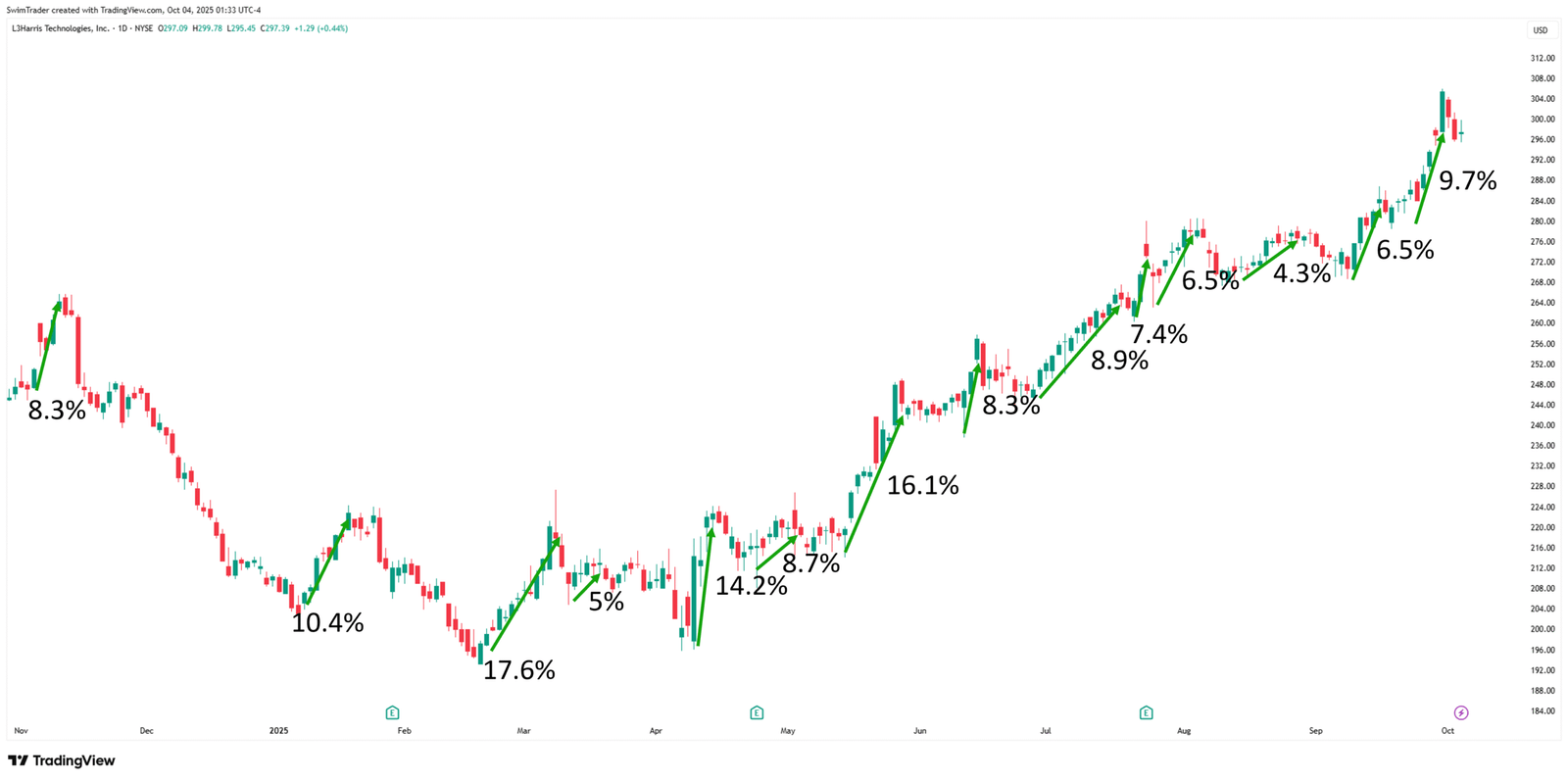 L3Harris Explosive Up Moves