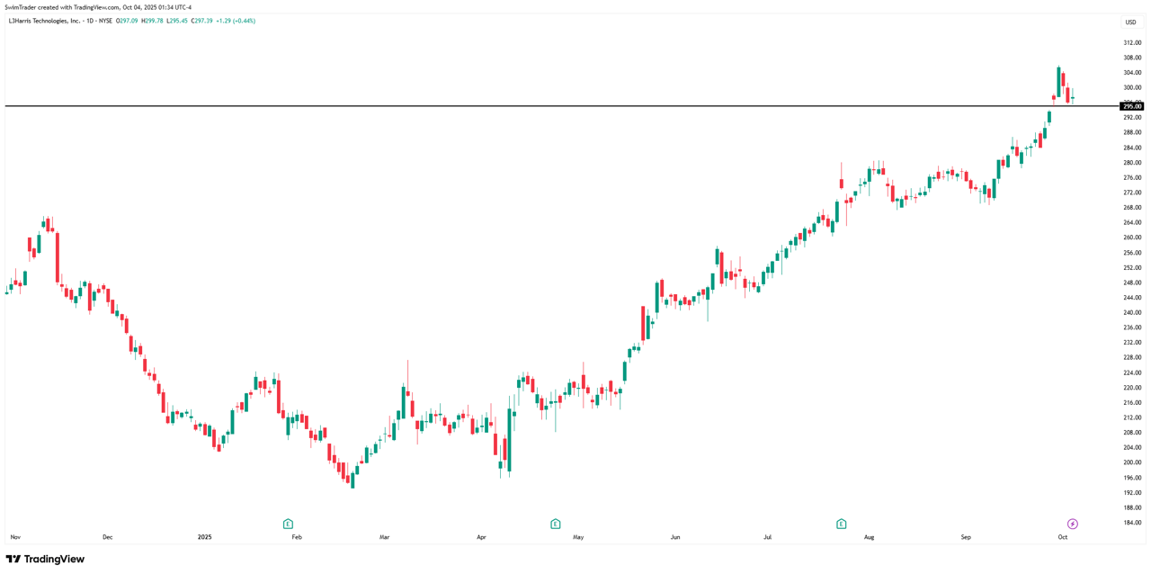 L3Harris Key Price Levels