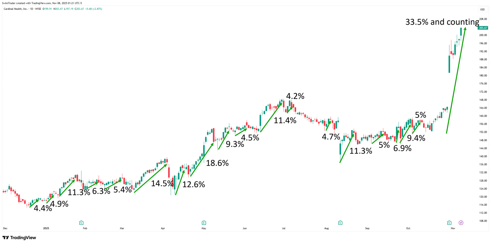 Cardinal Health Explosive Up Moves