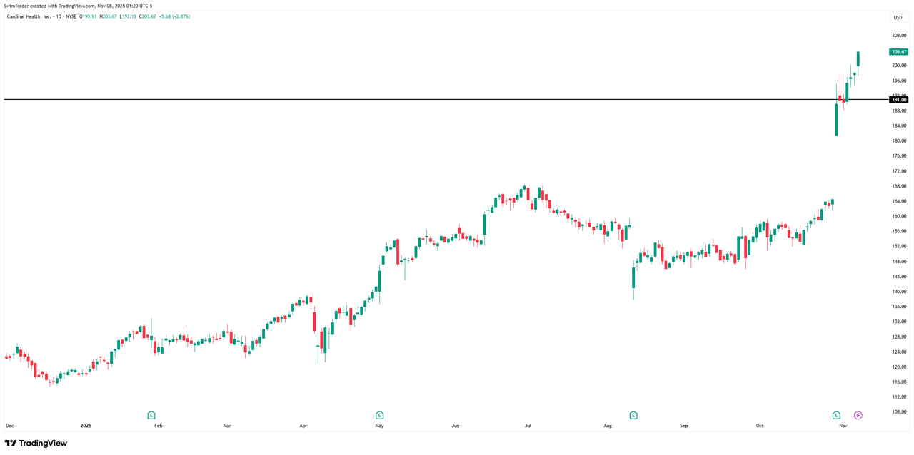 Cardinal Health Key Price Levels
