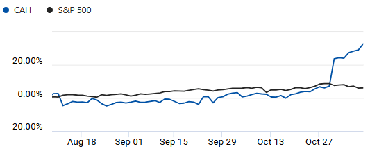 Comparison of S&P 500 and Cardinal Health