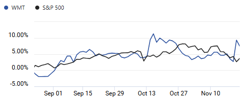 Comparison of S&P 500 and Walmart