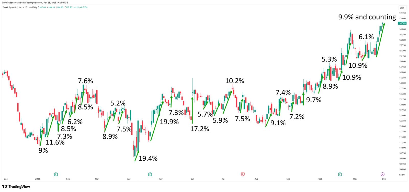 Steel Dynamics Explosive Up Moves