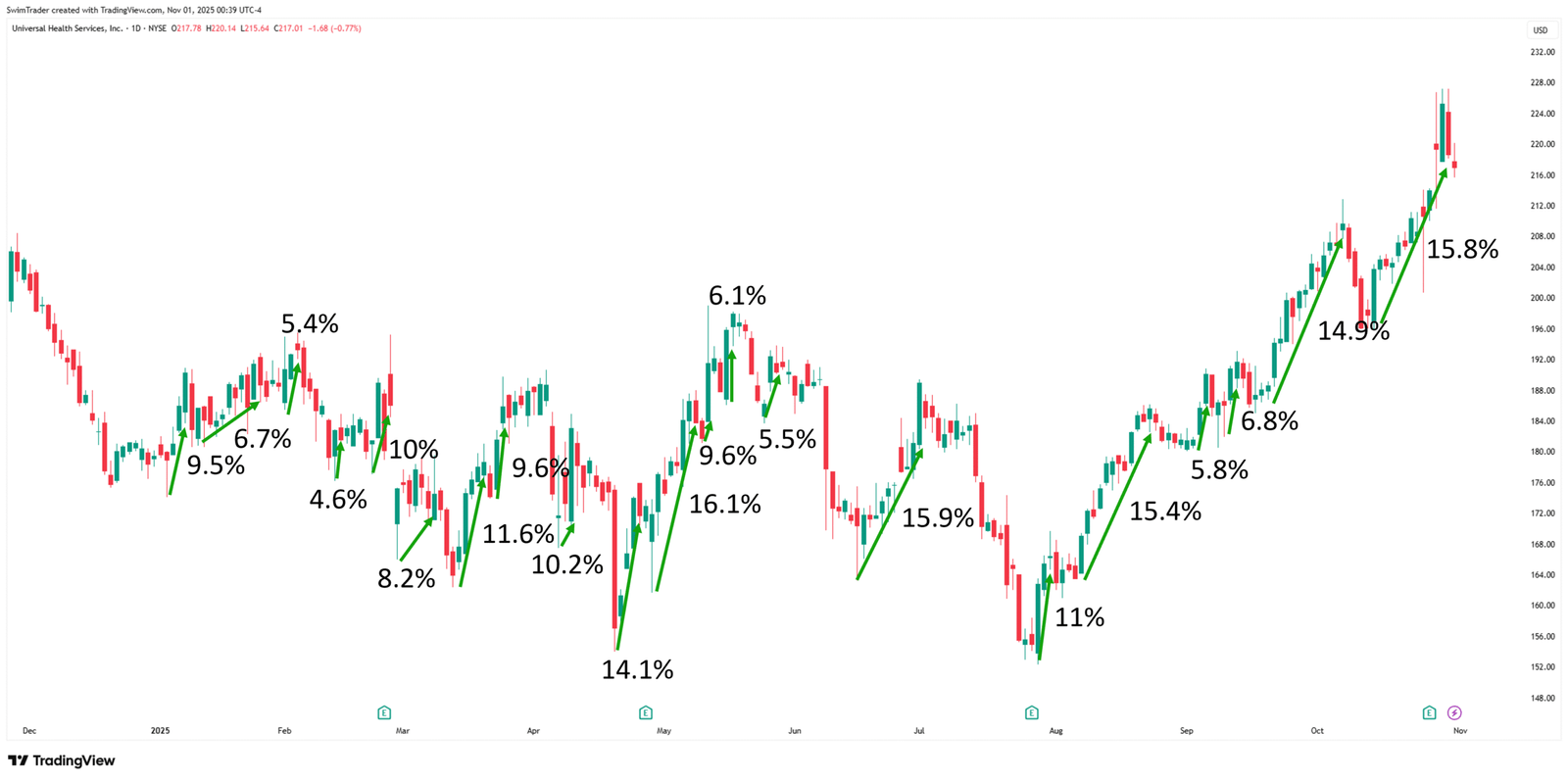 Universal Health Services Explosive Up Moves