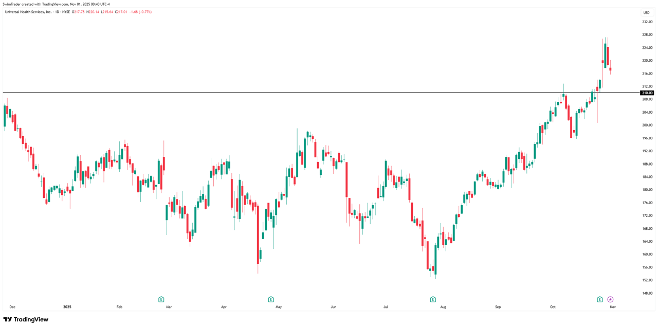 Universal Health Services Key Price Levels