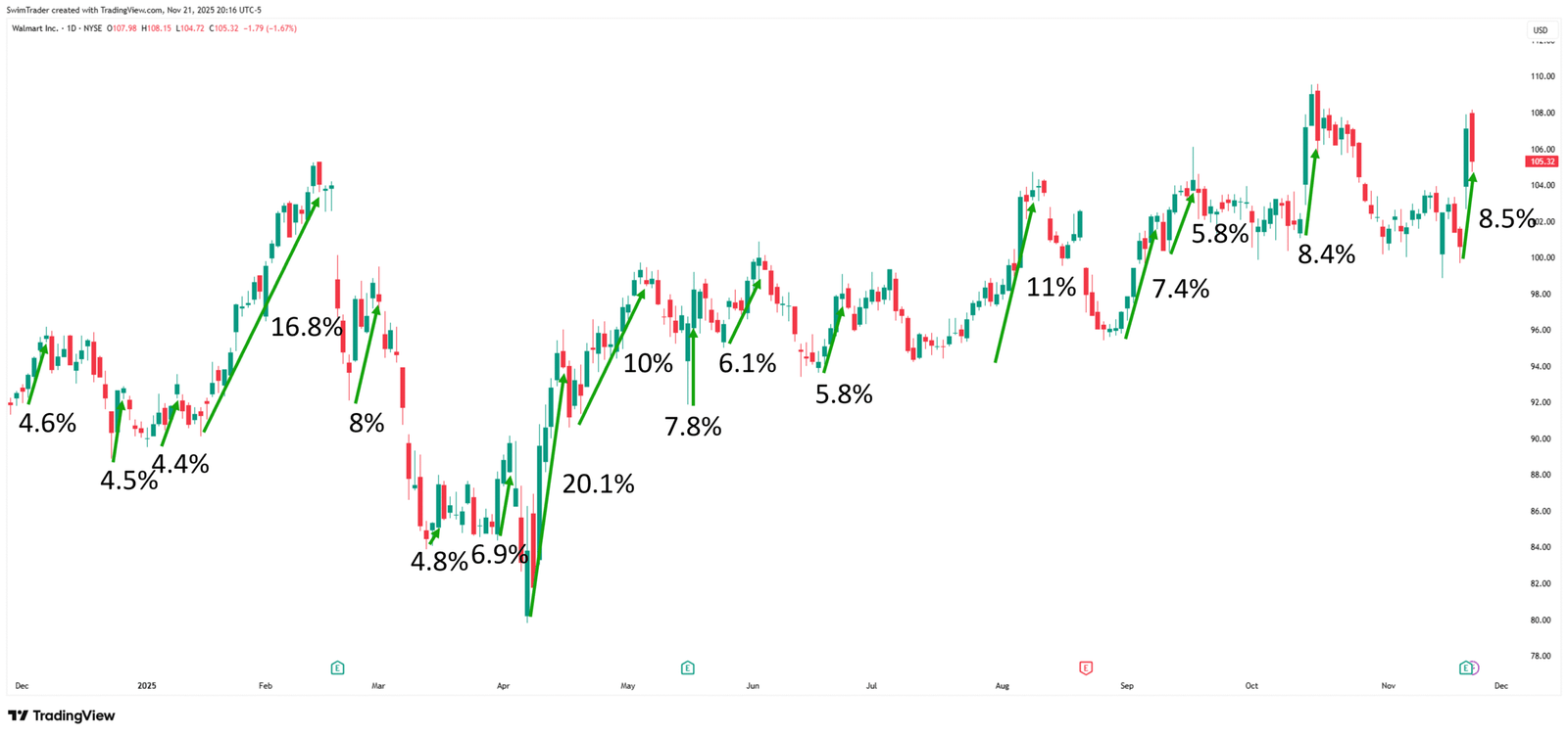 Walmart Explosive Up Moves