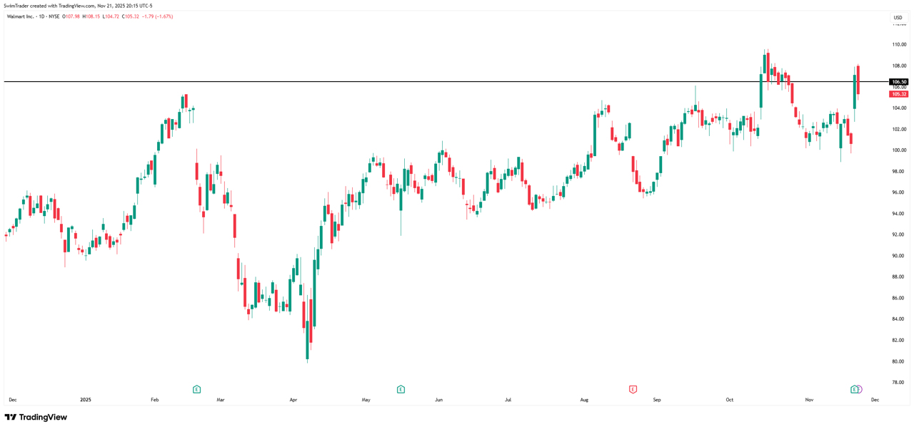 Walmart Key Price Levels