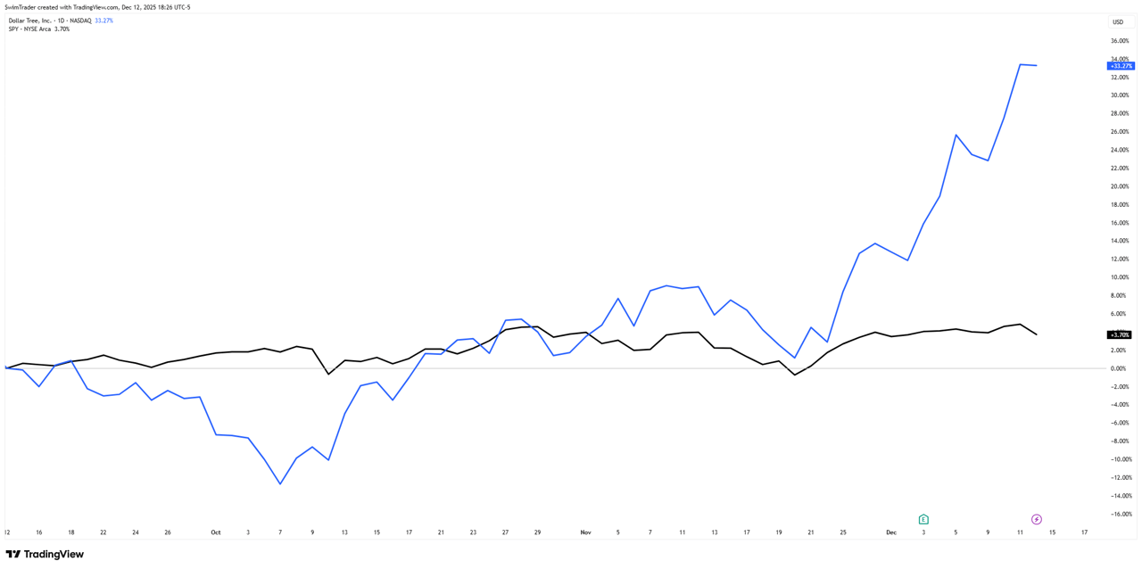 Comparison of S&P 500 and Dollar Tree